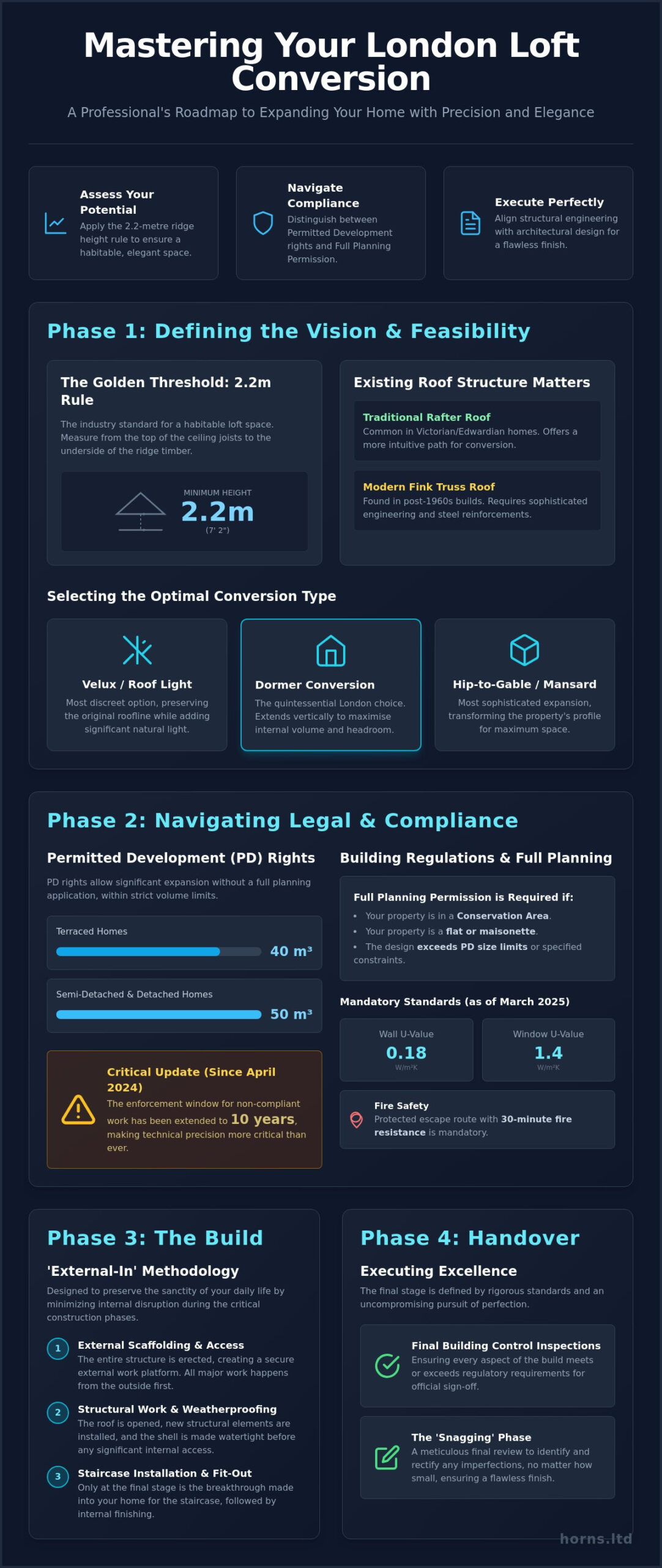 The Definitive Loft Conversion Project Plan: A 2026 Guide for London Homeowners - Infographic