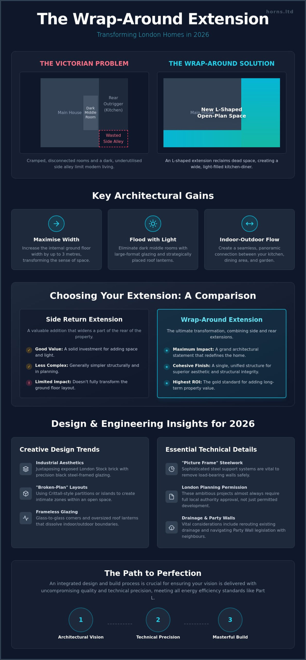 Wrap Around Extension Ideas: Transforming Your London Home in 2026 - Infographic