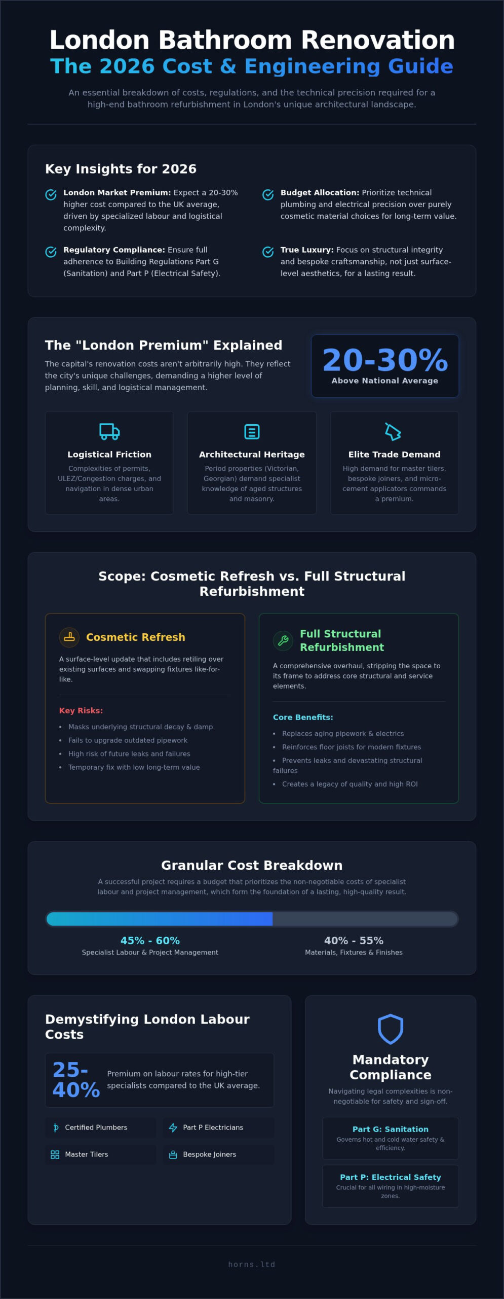 Bathroom Renovation Cost London 2026: The Definitive Pricing & Planning Guide - Infographic