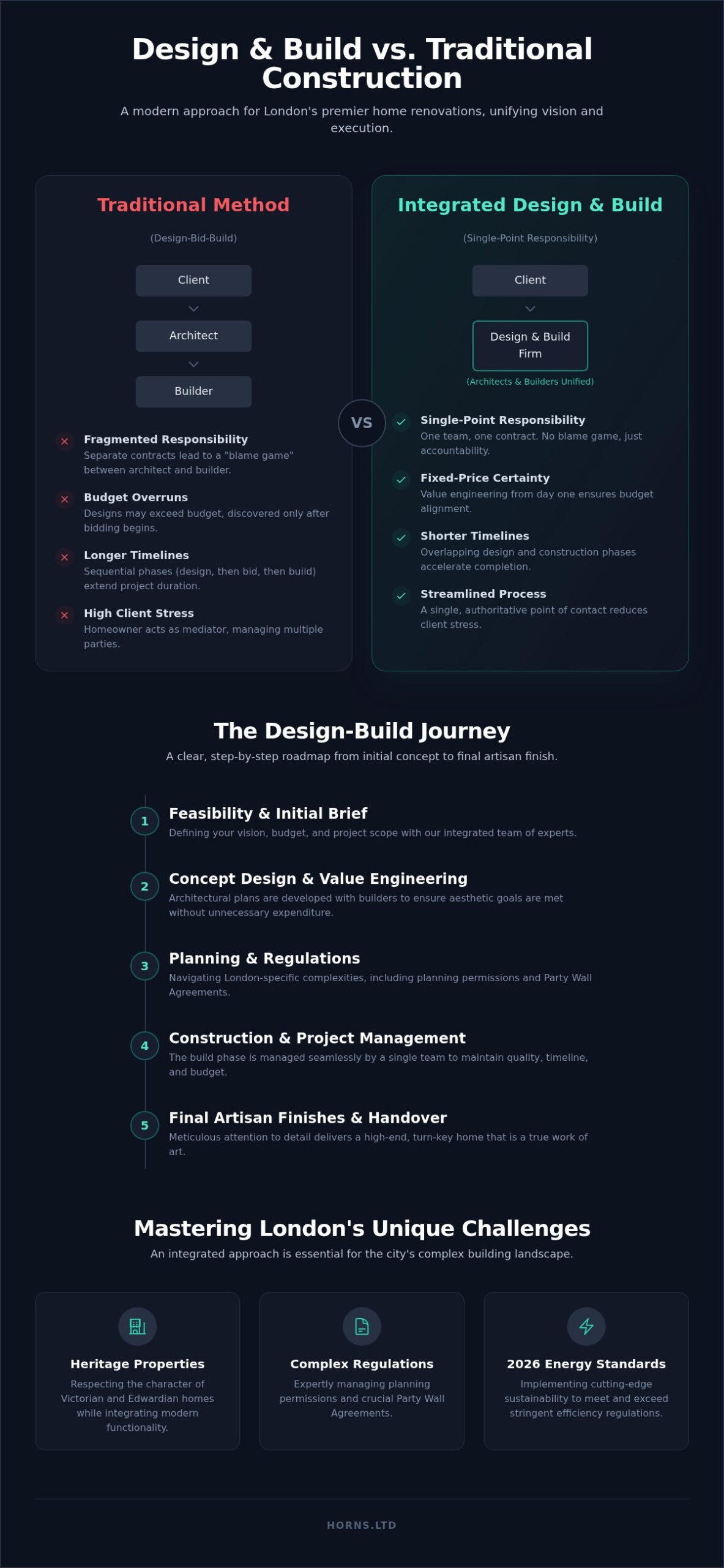 Design and Build Company London: The Definitive 2026 Homeowner’s Guide - Infographic