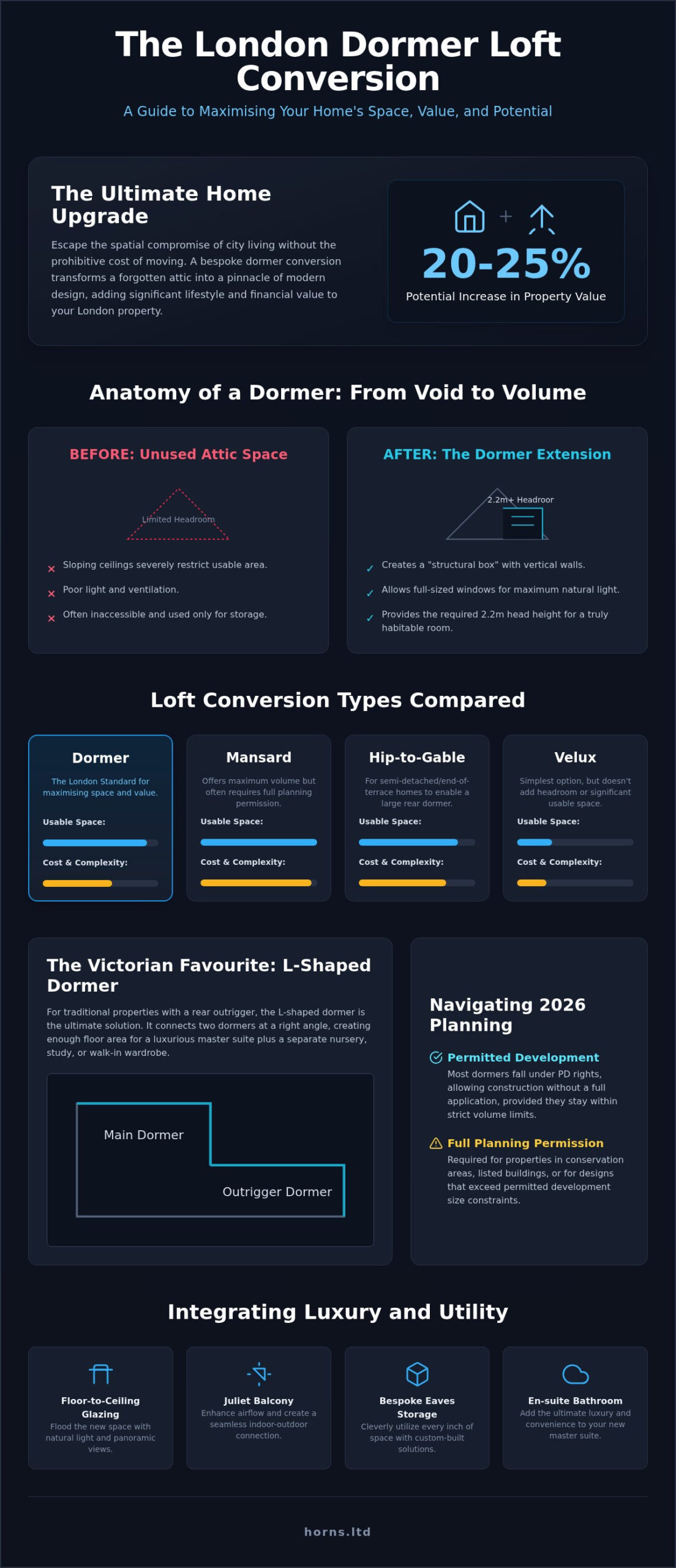 Dormer Loft Conversion London: The 2026 Architectural Guide - Infographic