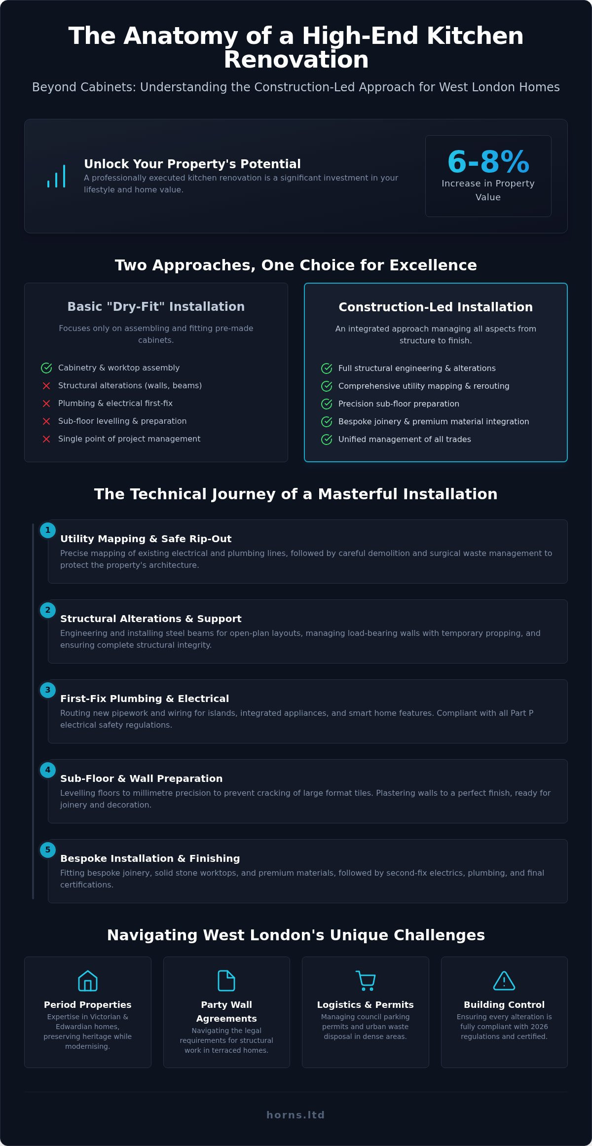 Kitchen Fitters West London: The 2026 Professional Installation Guide - Infographic
