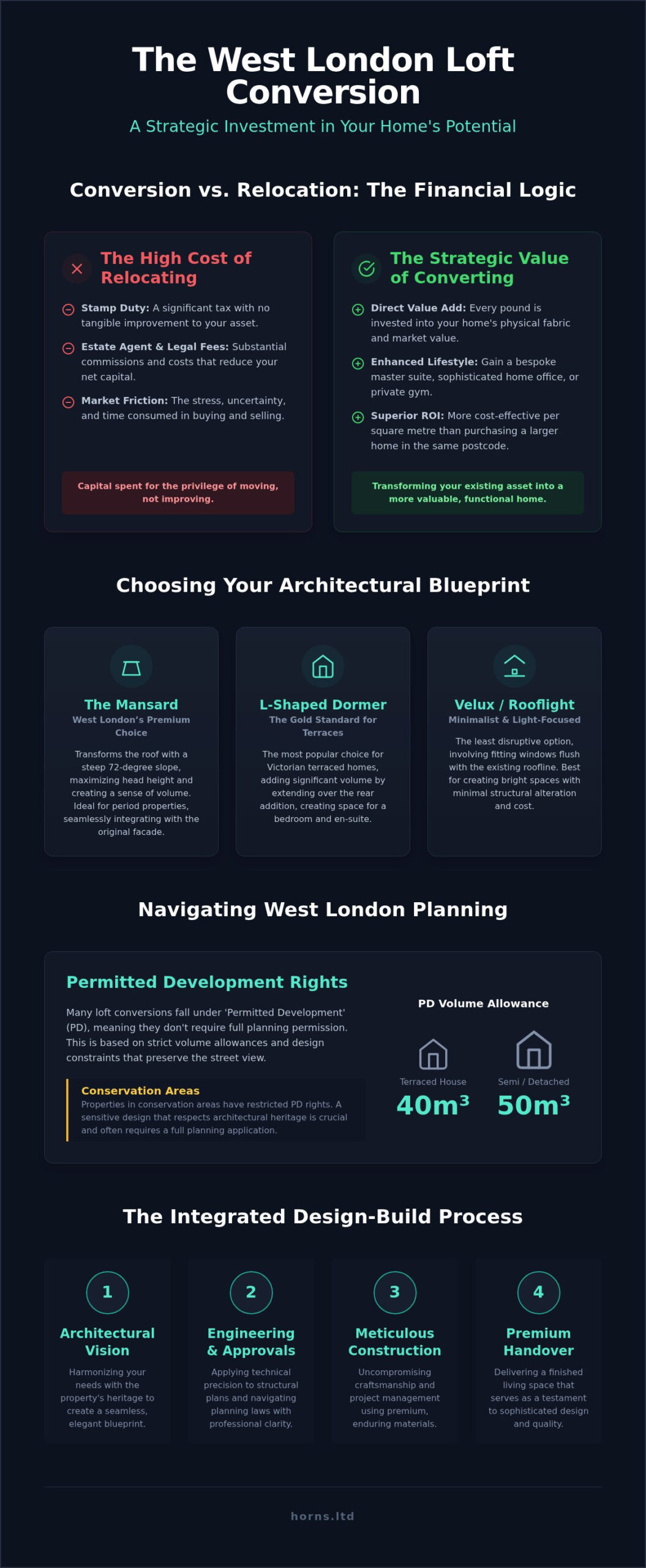 Loft Conversion West London: The 2026 Architectural & Investment Guide - Infographic