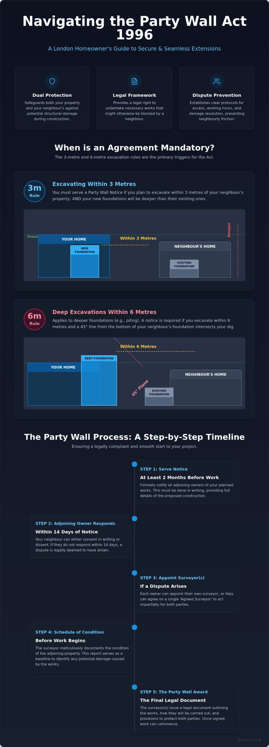 Party Wall Agreement for Extensions: 2026 Guide - Infographic