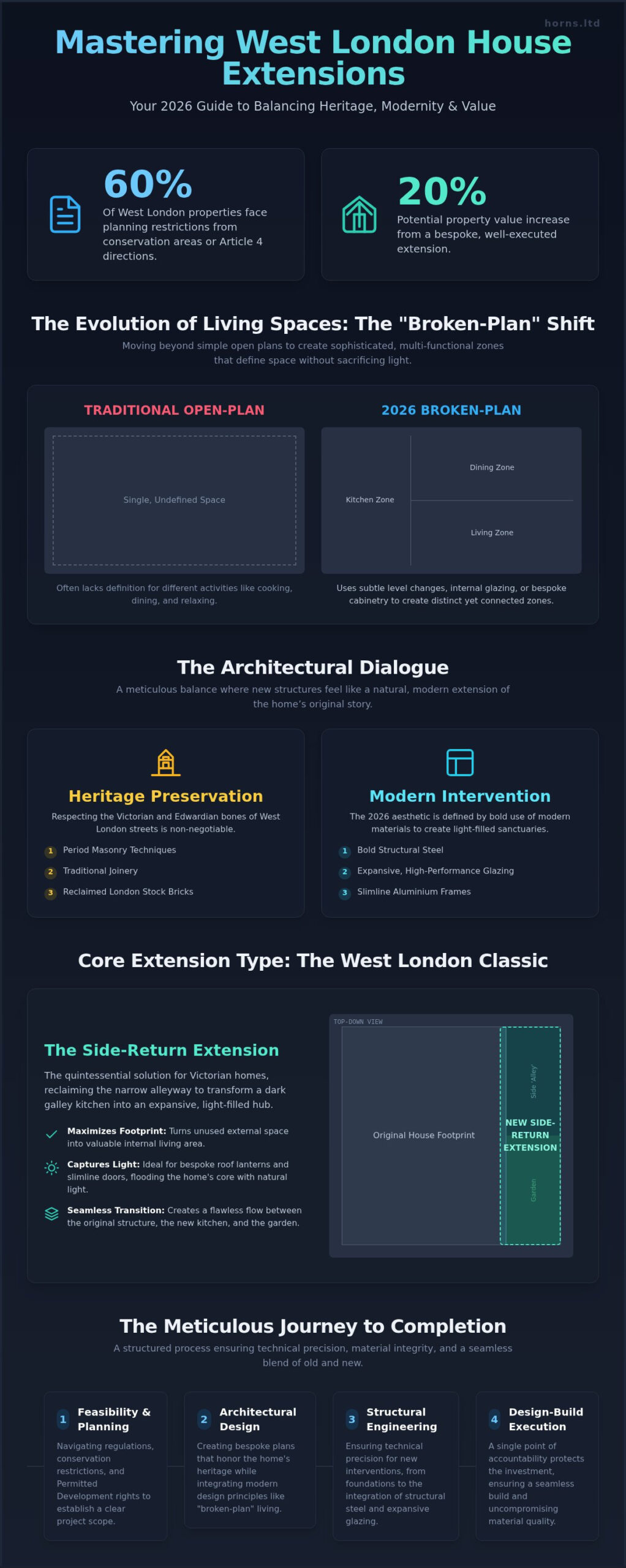 Premium House Extensions in West London: The 2026 Architectural Guide - Infographic