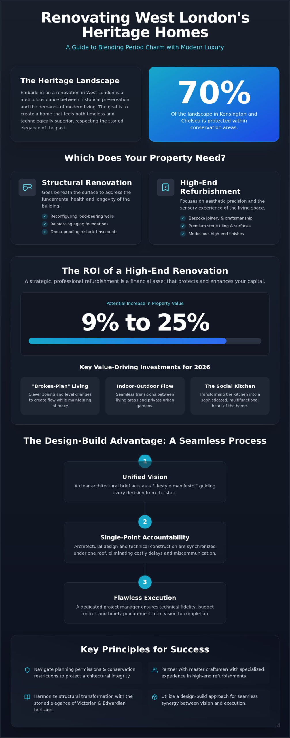 Property Renovation in West London: The 2026 Architectural Guide - Infographic