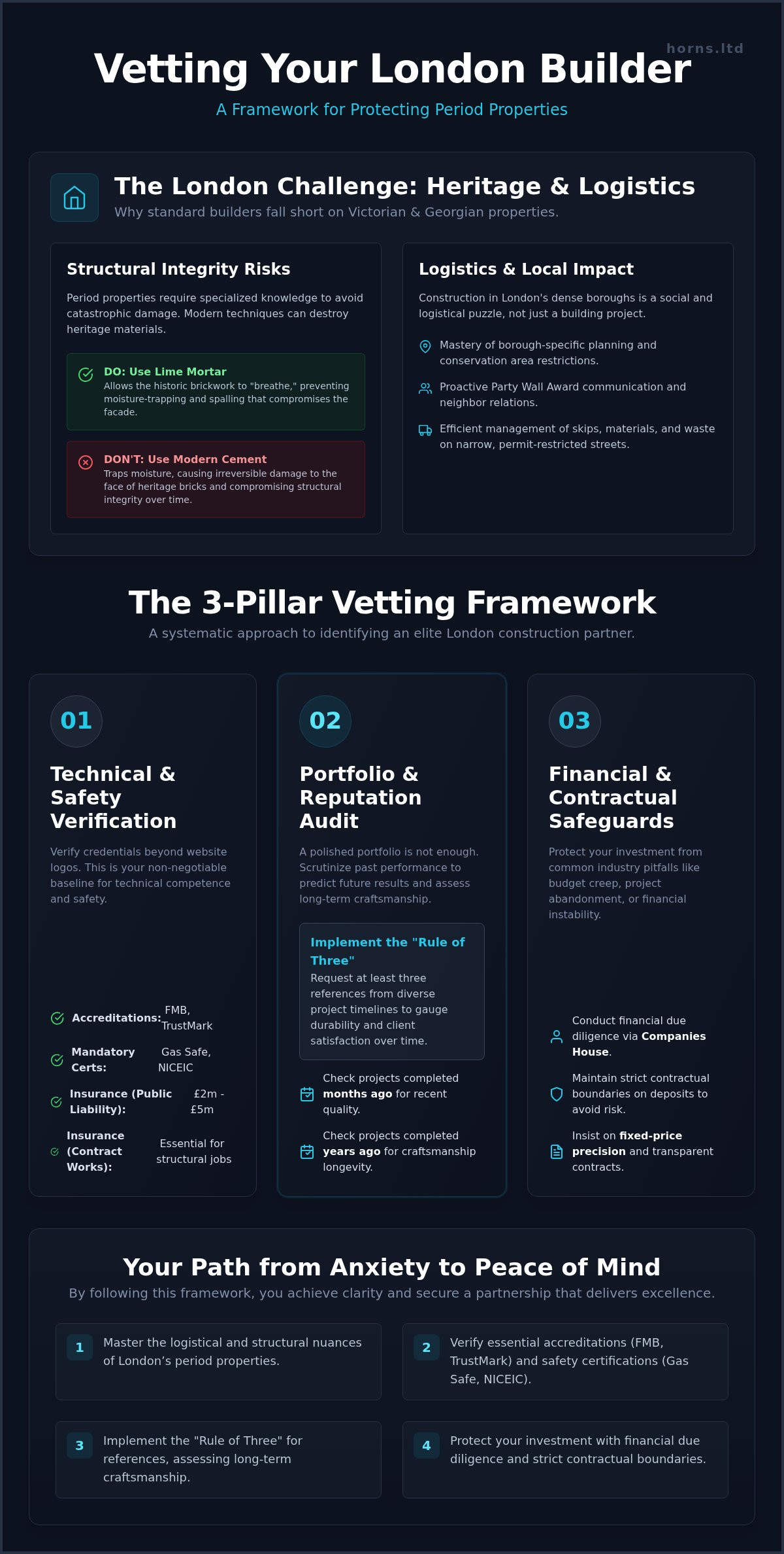 Vetting a Construction Company in London: The Definitive 2026 Homeowner’s Guide - Infographic