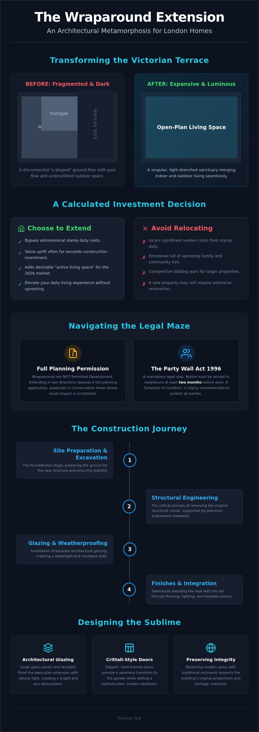 Wraparound Extension London: The 2026 Guide to Maximising Space and Value - Infographic