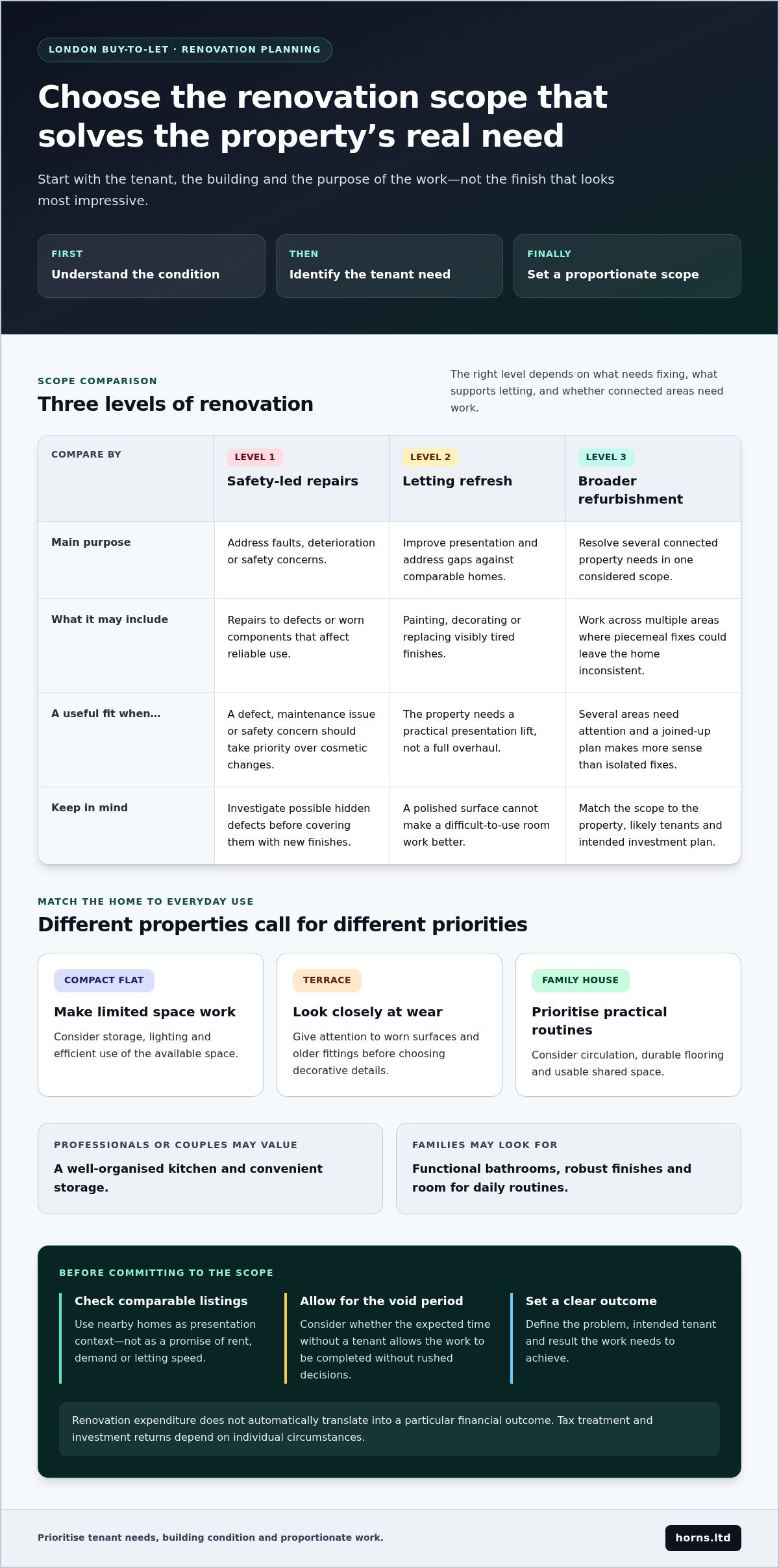 London Buy-to-Let Renovation: 2026 Landlord Guide